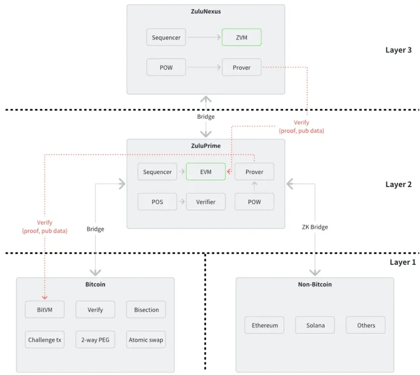 BTC Seed Player Zulu: Based on UTXO, Pioneering Double-Layer Structure