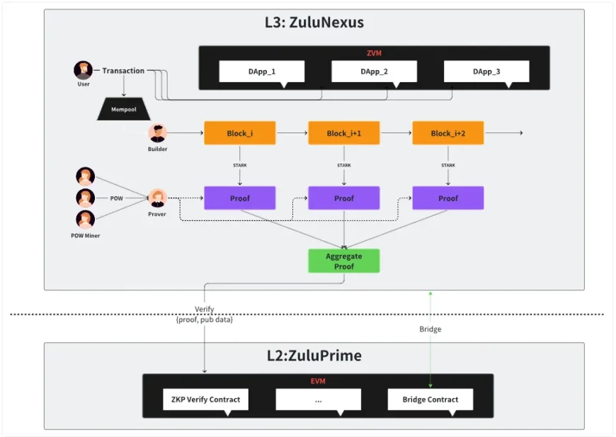 BTC生态种子选手Zulu：基于UTXO，首创双Layer结构