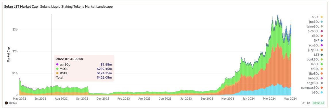三分钟了解Solana上流动性质押生态全貌