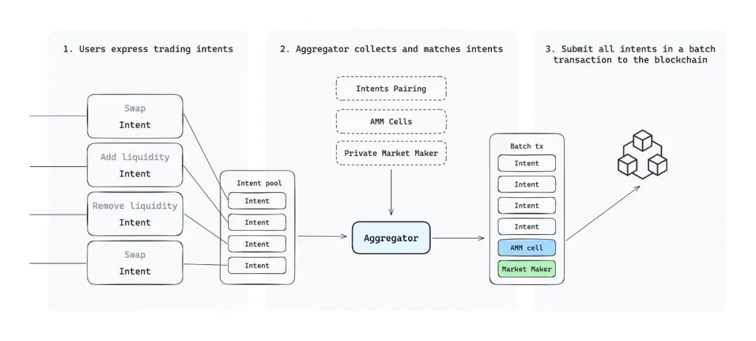 Interpreting the UTXOSwap Light Paper: How to Define a New Paradigm for Bitcoin DeFi?
