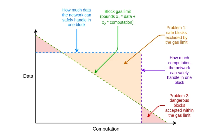 V God's New Article: Multidimensional Gas Pricing to Improve Ethereum Scalability