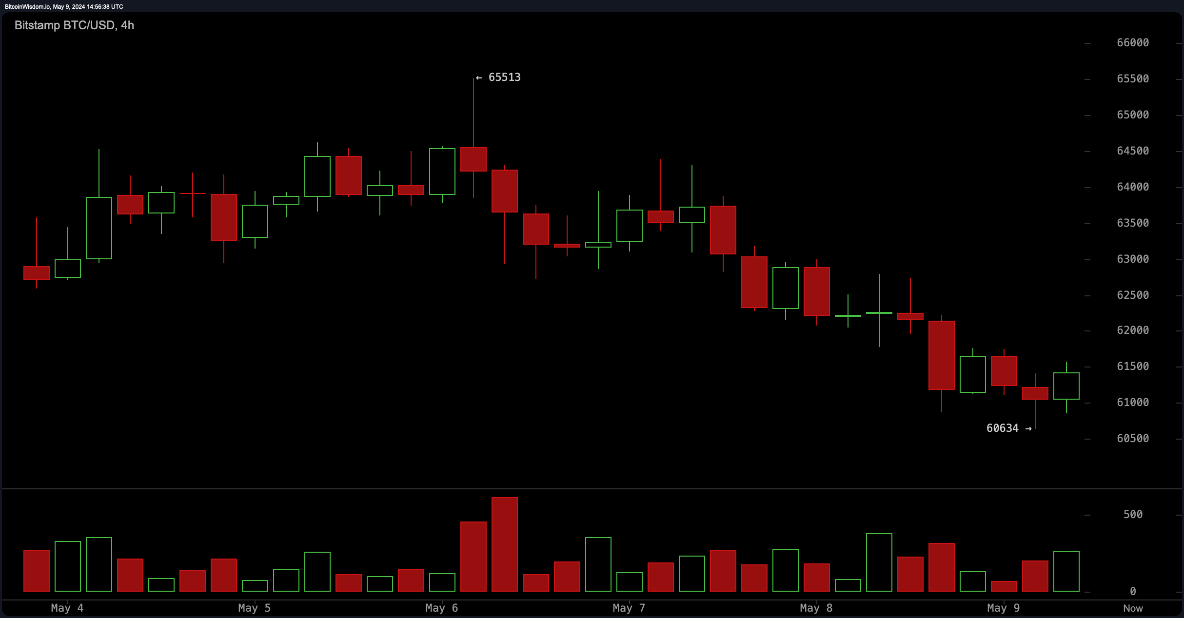 BTC Price Down 2%, Triggering Liquidation of Over $34M in Bitcoin Longs in Derivatives Shake-Up