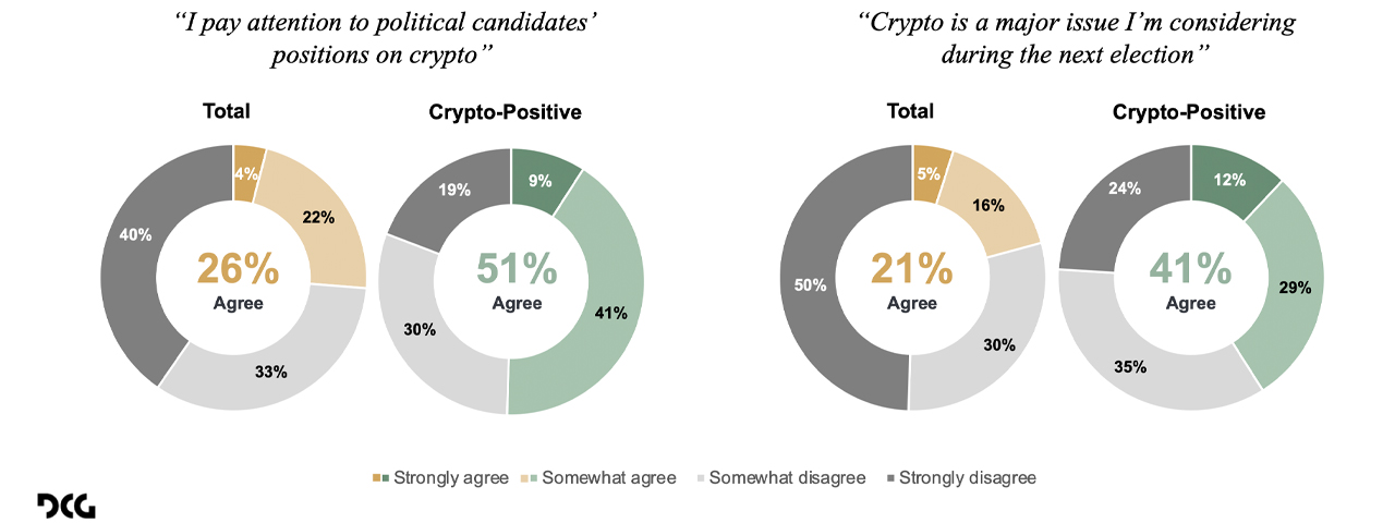 Swing State Voters Highlight Cryptocurrency as a Key Issue for 2024 Elections, Survey Finds