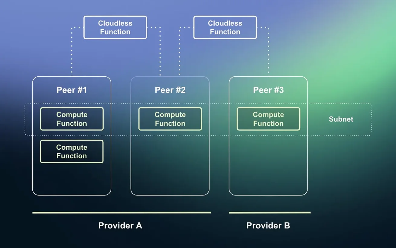 Inventory of non-mainstream projects in the decentralized computing track: Are they Alpha Gems?