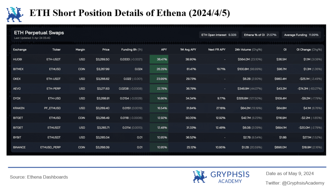 Ethena协议洞察：资金费率的挑战与策略优化