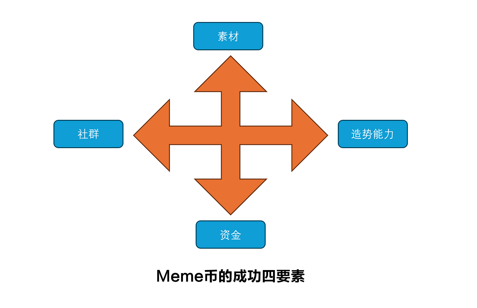 Pump、WeRich带动全民发币，要想打造过亿市值MEME总共分几步？