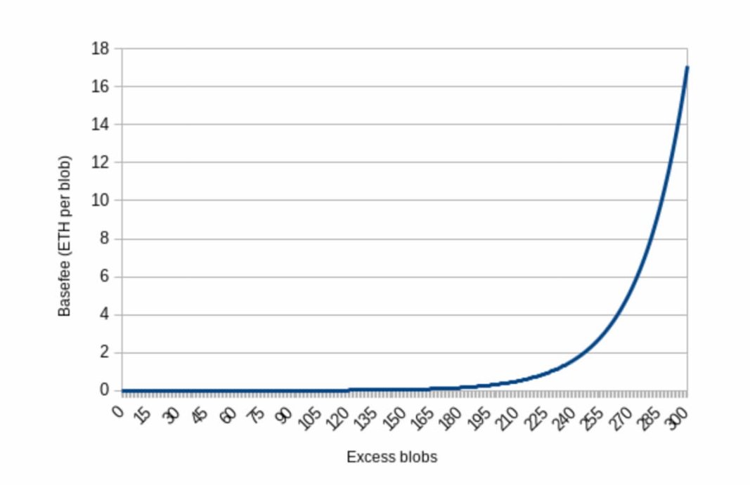 Vitalik's New Work: What is Multi-Dimensional Gas Pricing?