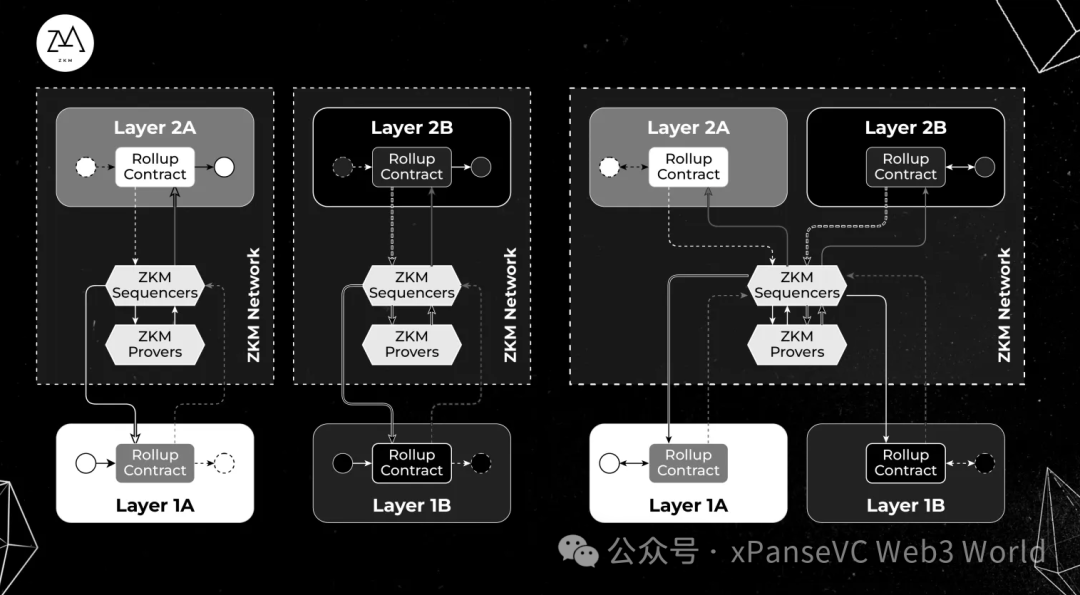 项目调研丨比特币2层协议新解决方案ZKM