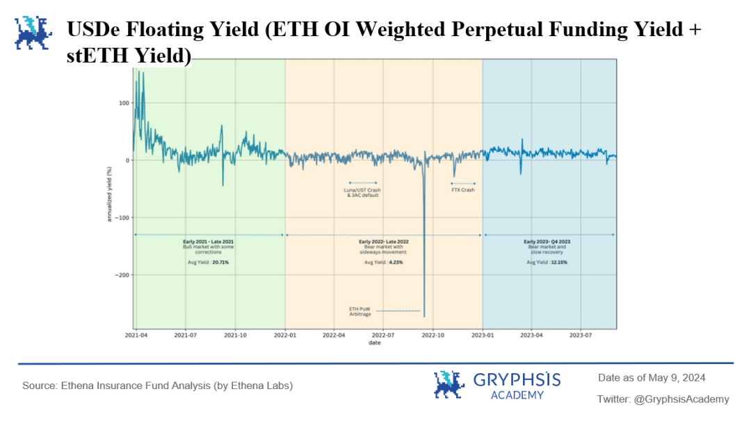 Figure 1: USDe Floating Yield Simulation