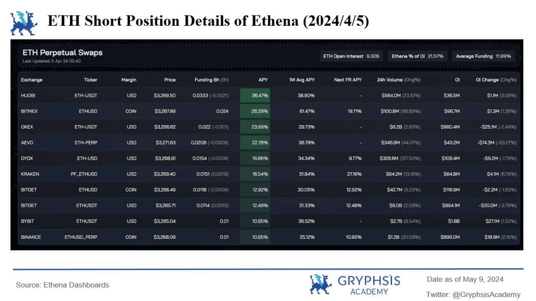 Figure 3: ETH Short Position Details in the Ethena Protocol as of 2024/4/5