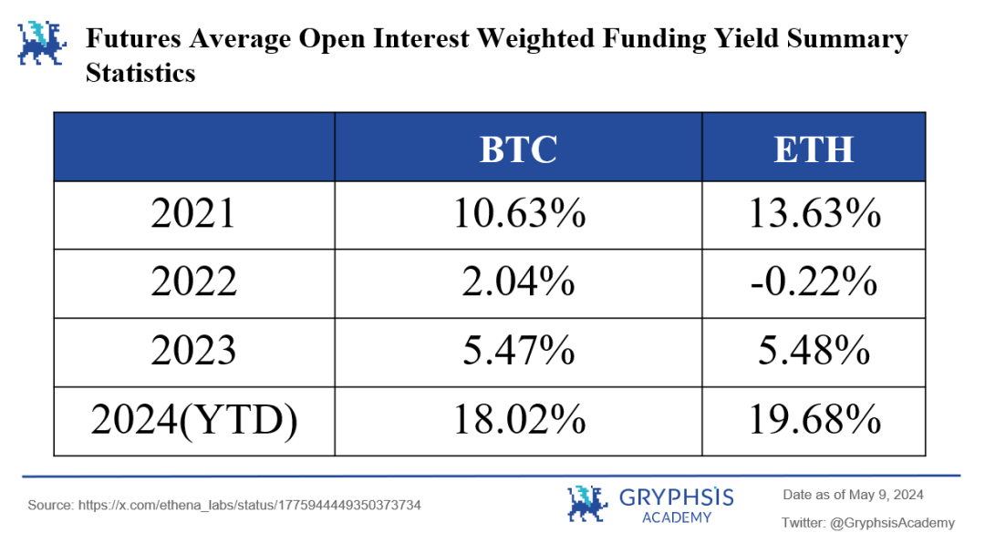 Figure 4: Average Funding Rate Yield by Year