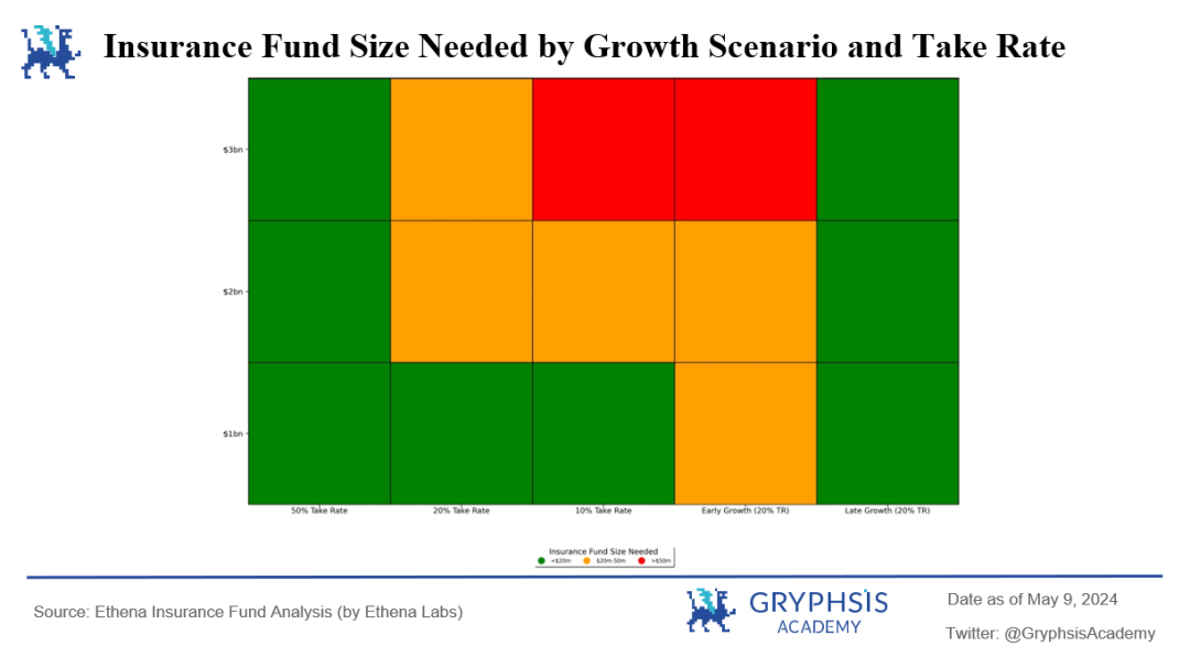 Figure 5: Initial Required Insurance Fund Size by Growth Scenario and Withdrawal Rate