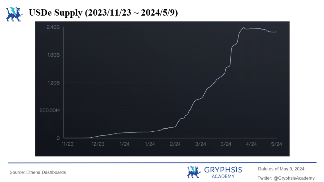 Figure 6: Total USDe Issuance from 2023/11/23 to 2024/5/9