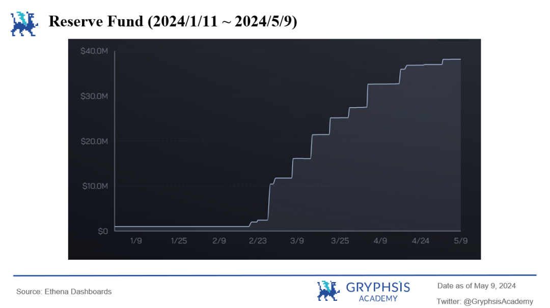 Figure 7: Insurance Fund Amount from 2024/1/11 to 2024/5/9