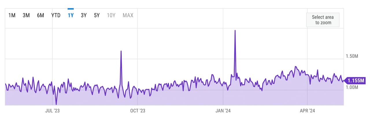 Ethereum Transaction Fees Slide Nearly 94% Over the Past 50 Days