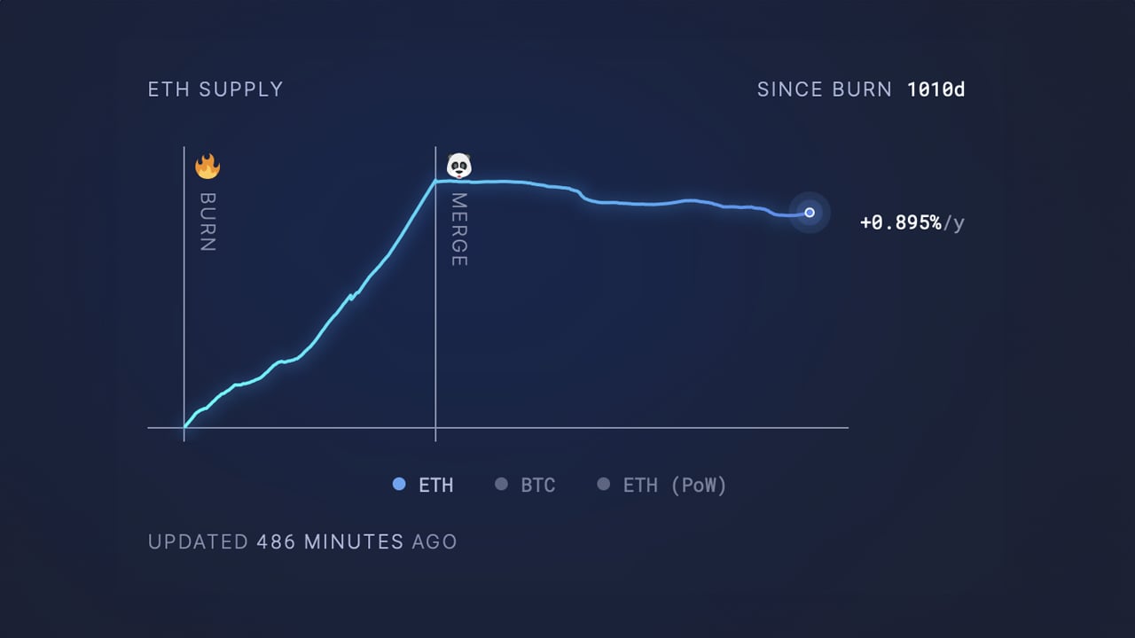 Ethereum Transaction Fees Slide Nearly 94% Over the Past 50 Days