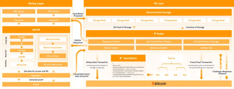 Exploring Modular Blockchain: The Last Puzzle Piece of Web3