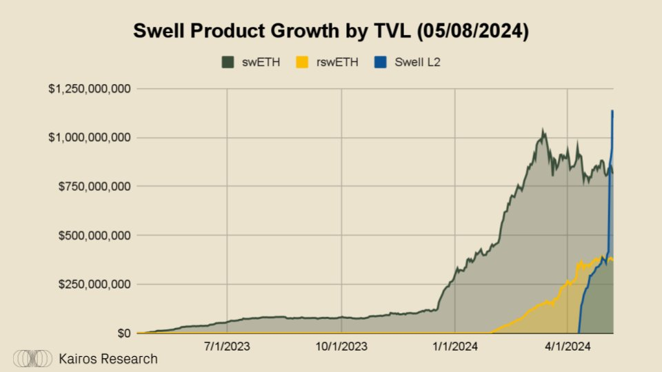 Why is Swell Network the Most Interesting L2?