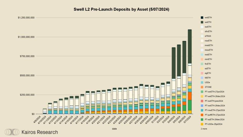 Why is Swell Network the Most Interesting L2?