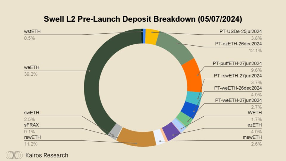 Why is Swell Network the Most Interesting L2?