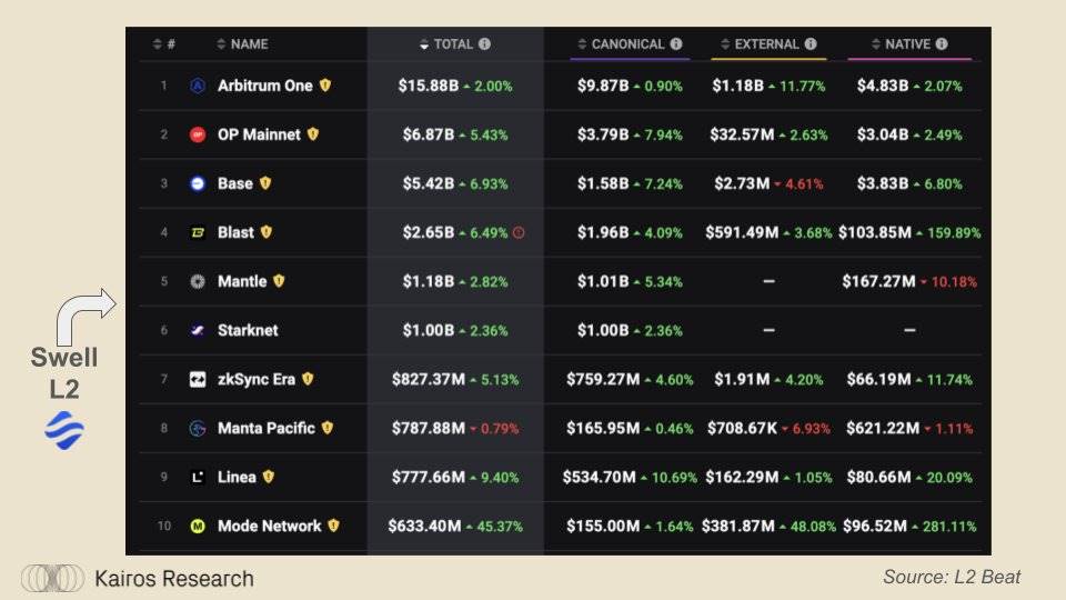 Why is Swell Network the Most Interesting L2?