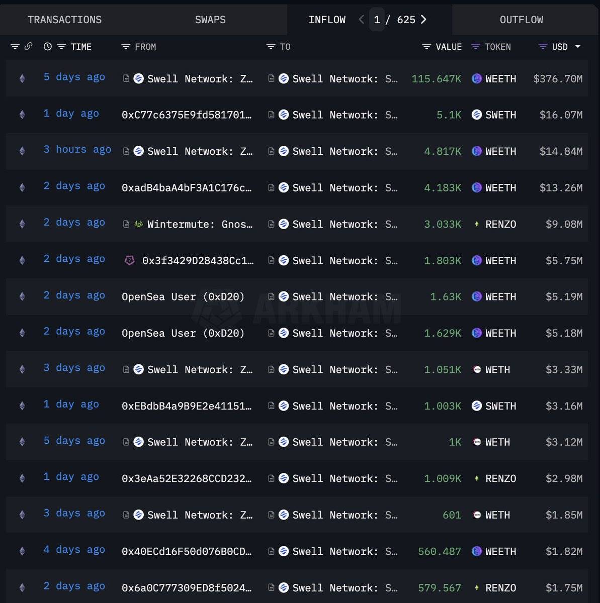Why is Swell Network the Most Interesting L2?
