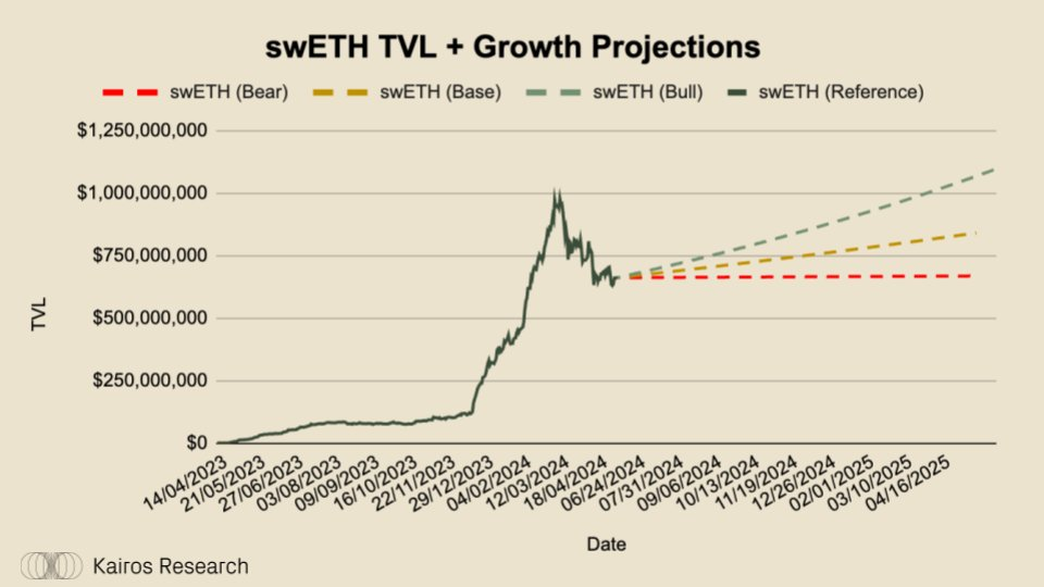 Why is Swell Network the Most Interesting L2?