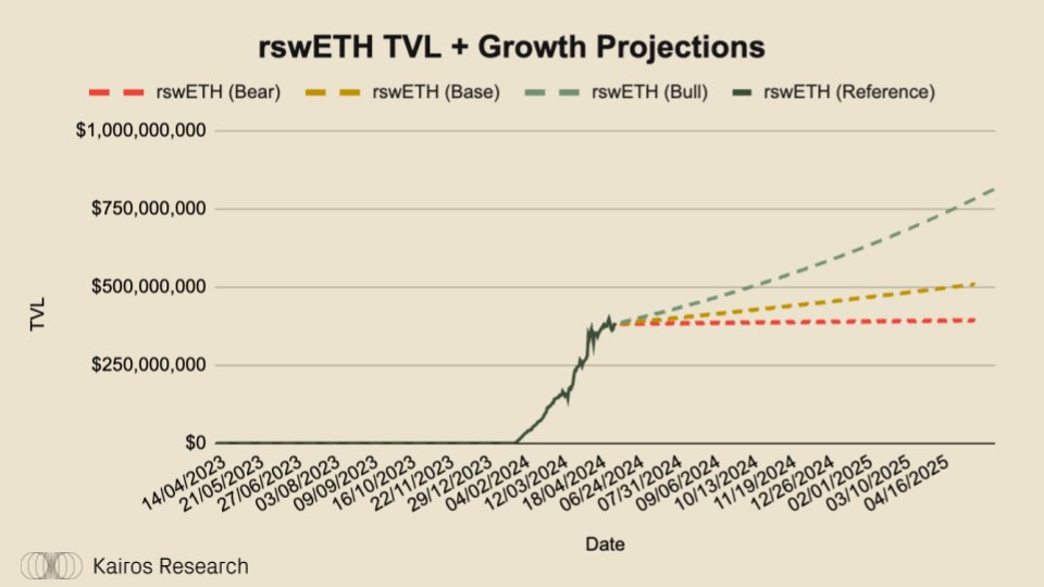 Why is Swell Network the Most Interesting L2?