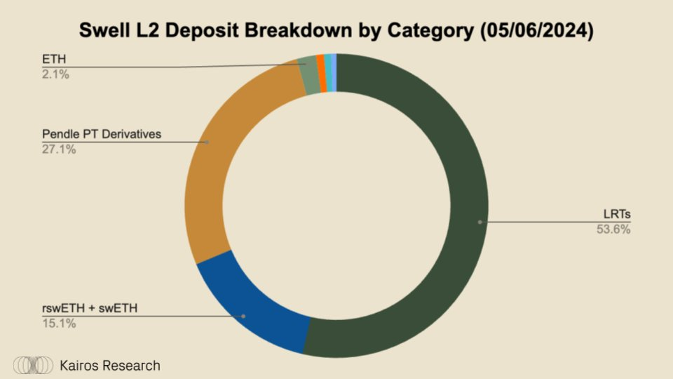 Why is Swell Network the Most Interesting L2?
