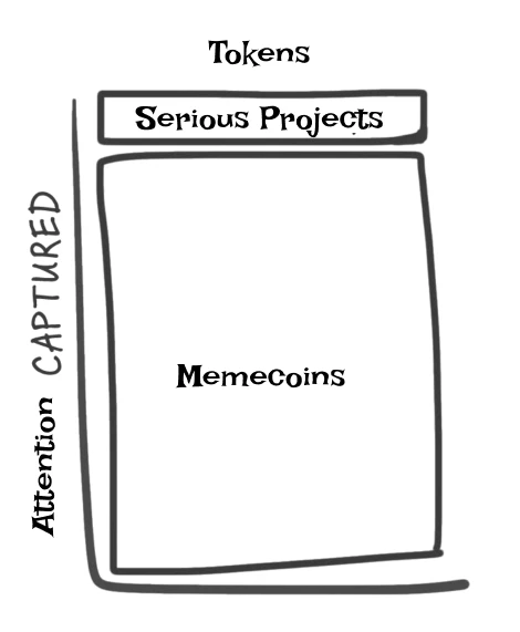 Old money favors Meme, is the next wave of speculation starting?