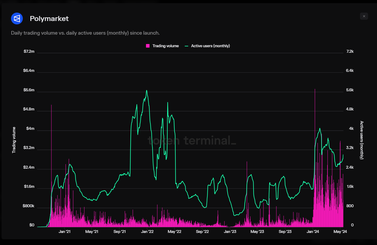 The growth history of the encrypted prediction market Polymarket: the founder dropped out of school at the age of 22 to start a business, using betting to understand the real world