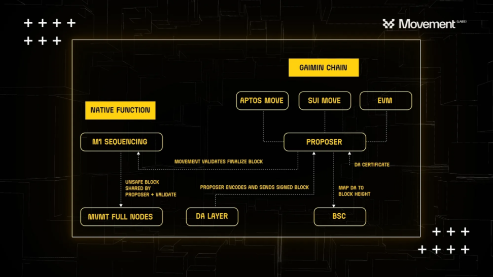 Movement Labs：驱动Move语言，开启定制化区块链解决方案新纪元
