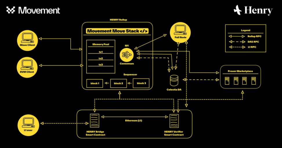Movement Labs：驱动Move语言，开启定制化区块链解决方案新纪元