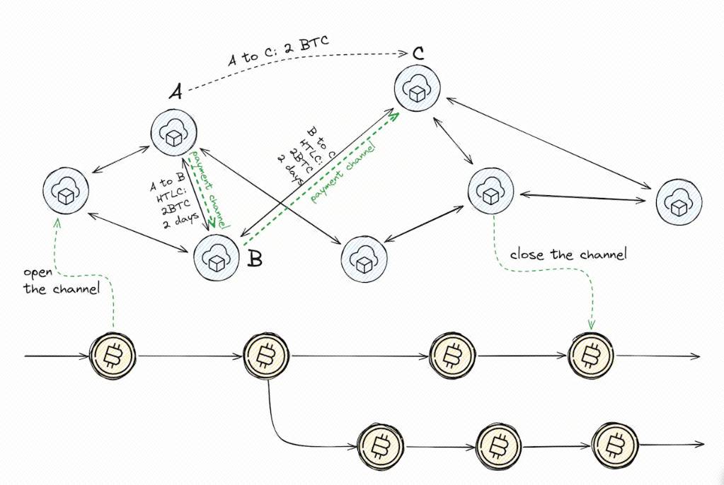 详解比特币L2生态全景与项目版图