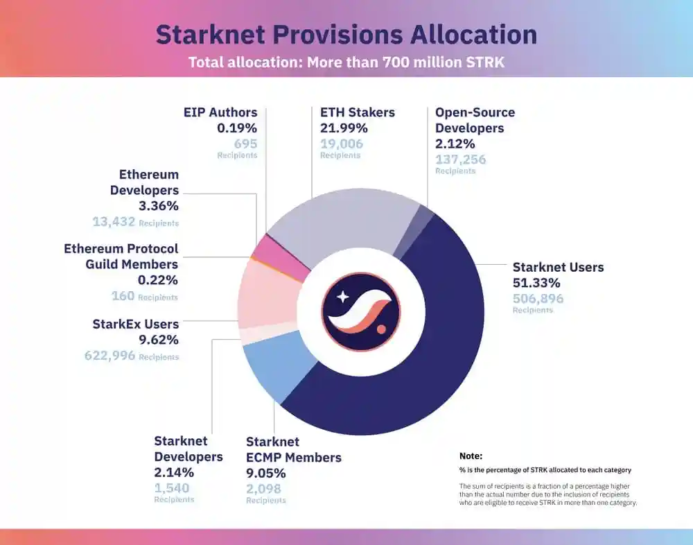 数据回顾Starknet的空投，到底成不成功？