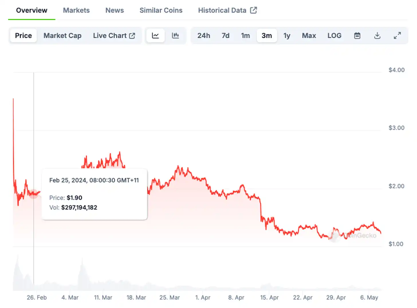 Data review of Starknet's airdrop, was it successful?