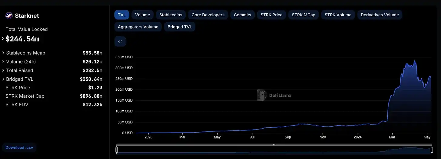 Data review of Starknet's airdrop, was it successful?