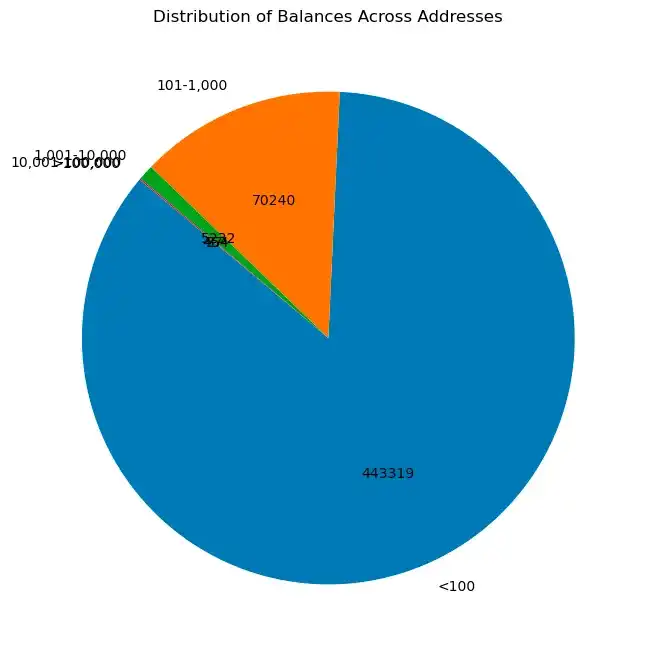 Data review of Starknet's airdrop, was it successful?