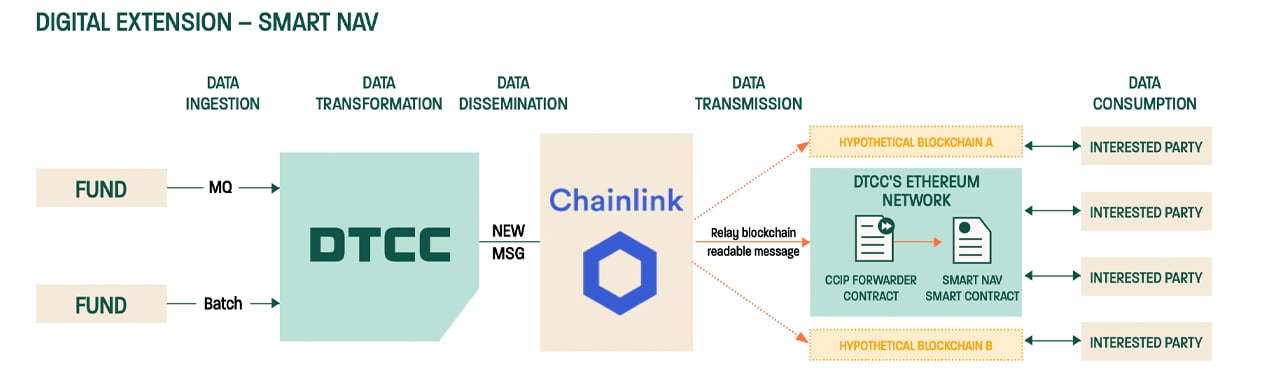 DTCC Smart NAV Pilot Utilizes Chainlink for Blockchain-Based Mutual Fund Data