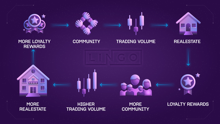 解析Lingo:利用RWA收益重塑Web3社区奖励模式