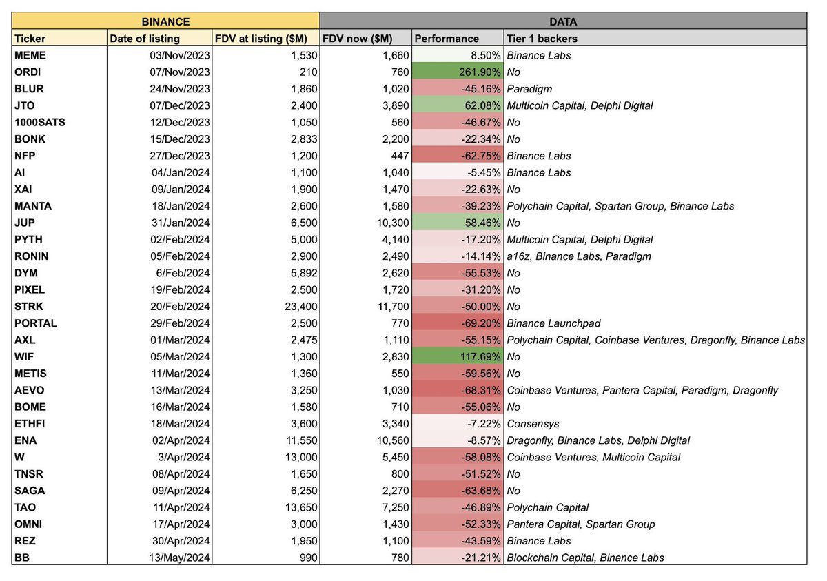 True or Bias, Is the Low Circulation and High FDV of "VC Tokens" a Sin?