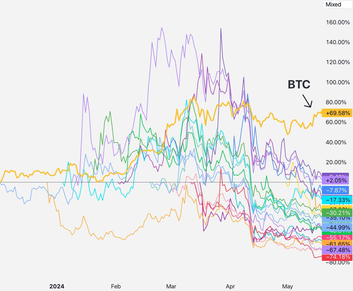True or Bias, Is the Low Circulation and High FDV of "VC Tokens" a Sin?