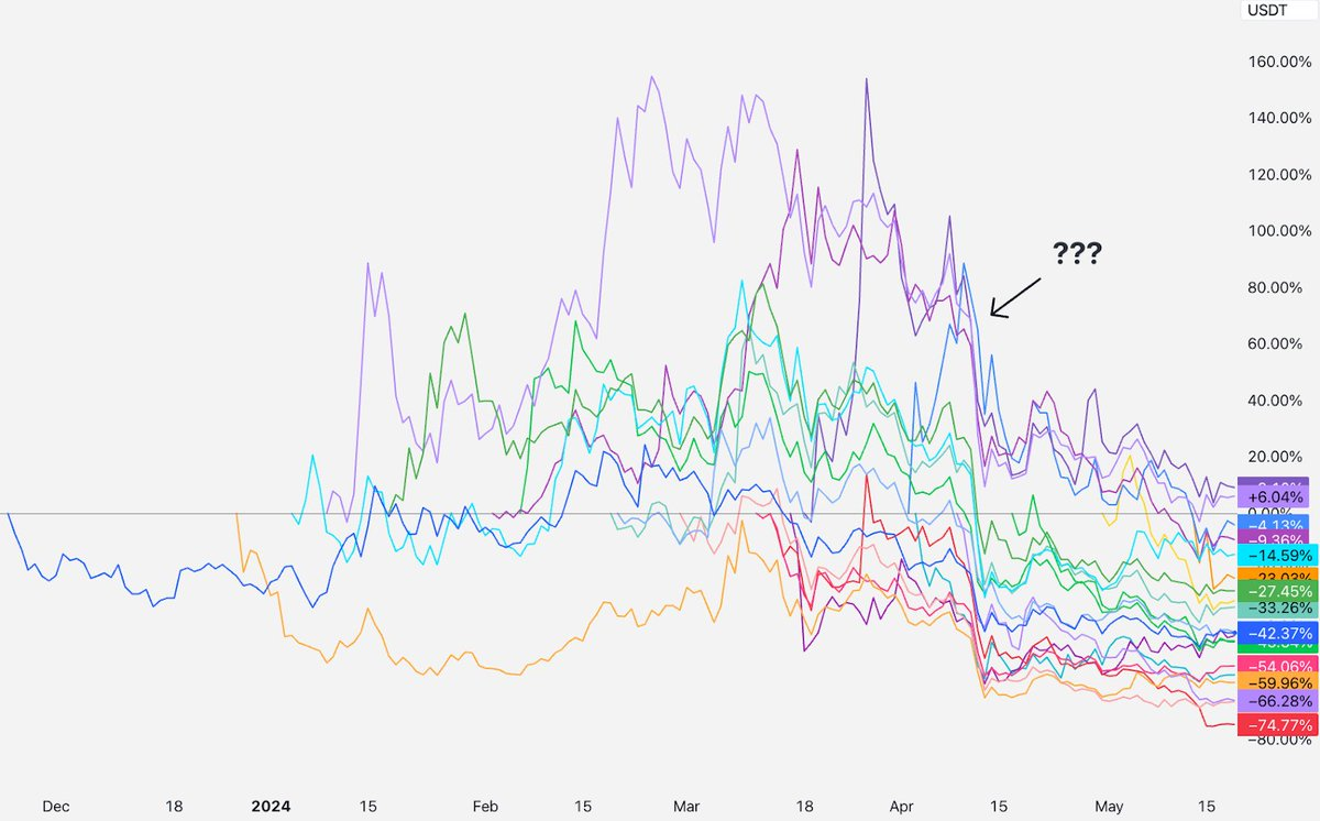True or Bias, Is the Low Circulation and High FDV of "VC Tokens" a Sin?