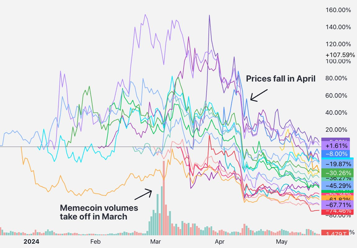 True or Bias, Is the Low Circulation and High FDV of "VC Tokens" a Sin?