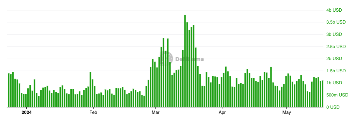 True or Bias, Is the Low Circulation and High FDV of "VC Tokens" a Sin?