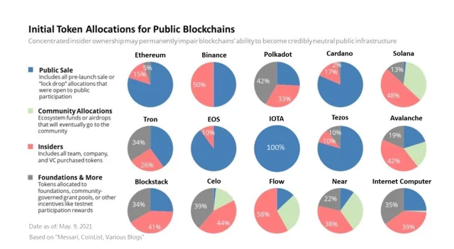 True or Bias, Is the Low Circulation and High FDV of "VC Tokens" a Sin?