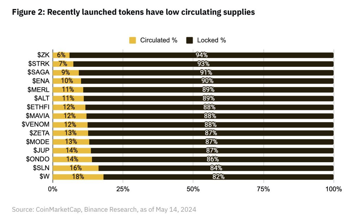 True or Bias, Is the Low Circulation and High FDV of "VC Tokens" a Sin?