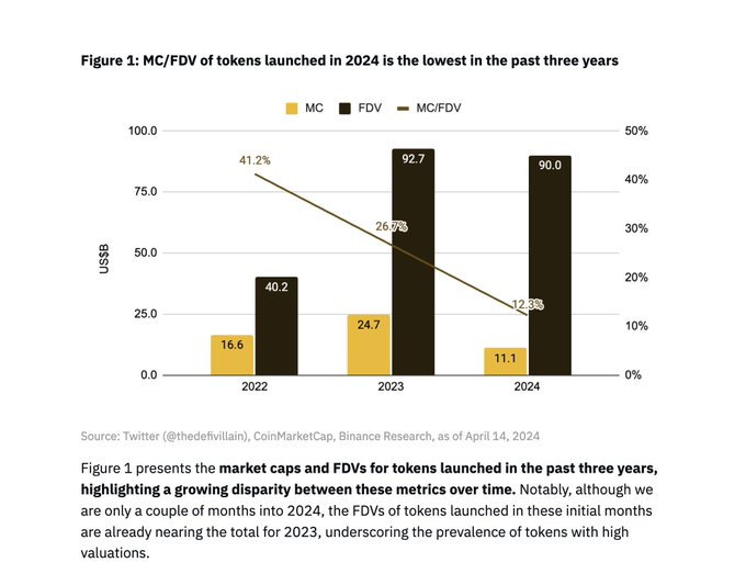 True or Bias, Is the Low Circulation and High FDV of "VC Tokens" a Sin?