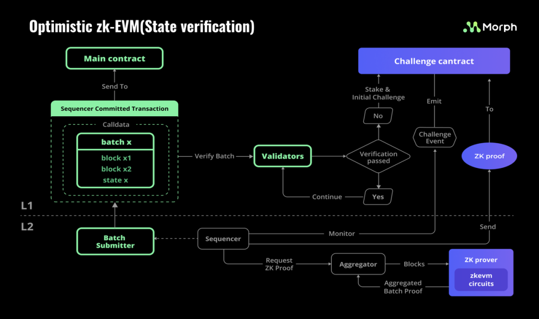 Detailed explanation of Morph: A new Layer2 driven by Optimistic and zkEVM technologies