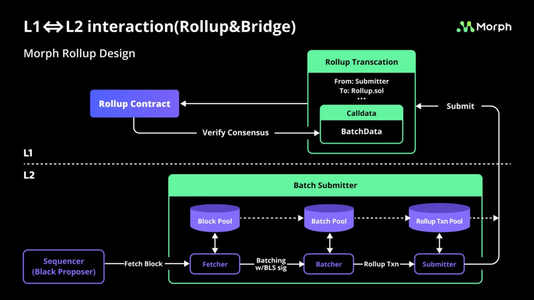 Detailed explanation of Morph: A new Layer2 driven by Optimistic and zkEVM technologies